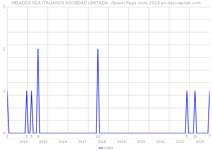 HELADOS ISLA ITALIANOS SOCIEDAD LIMITADA. (Spain) Page visits 2024 
