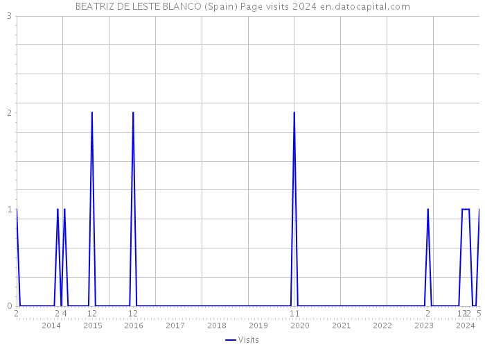 BEATRIZ DE LESTE BLANCO (Spain) Page visits 2024 