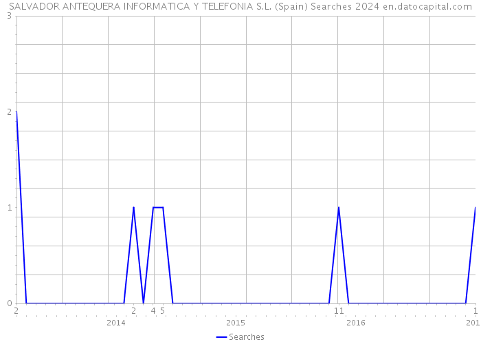 SALVADOR ANTEQUERA INFORMATICA Y TELEFONIA S.L. (Spain) Searches 2024 