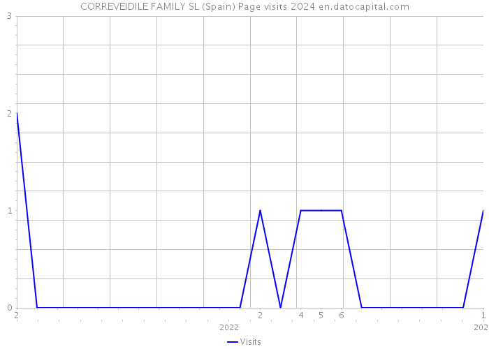 CORREVEIDILE FAMILY SL (Spain) Page visits 2024 