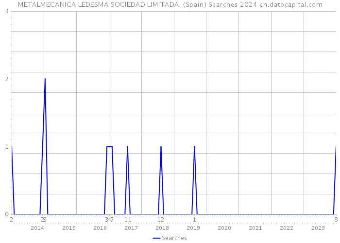 METALMECANICA LEDESMA SOCIEDAD LIMITADA. (Spain) Searches 2024 