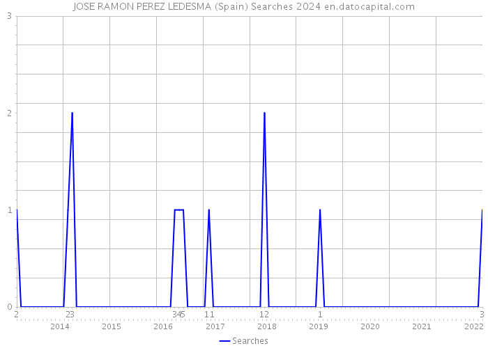 JOSE RAMON PEREZ LEDESMA (Spain) Searches 2024 