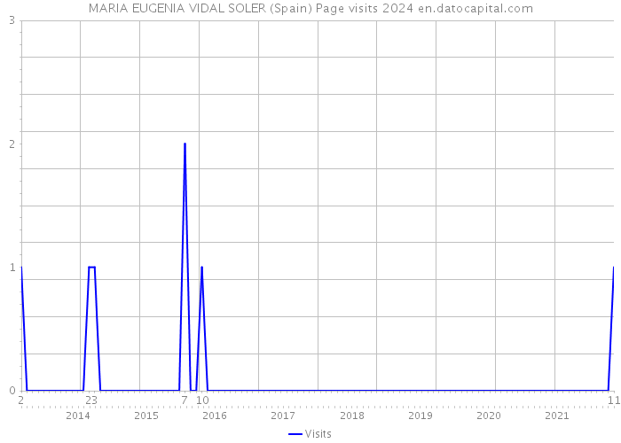 MARIA EUGENIA VIDAL SOLER (Spain) Page visits 2024 