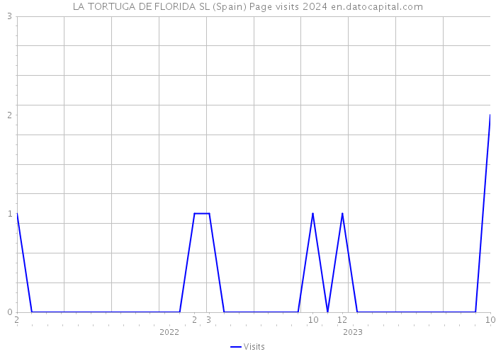 LA TORTUGA DE FLORIDA SL (Spain) Page visits 2024 