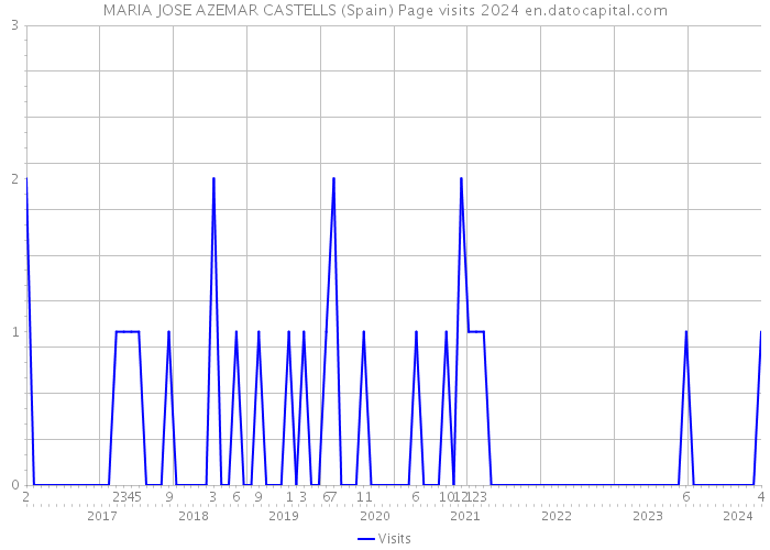 MARIA JOSE AZEMAR CASTELLS (Spain) Page visits 2024 