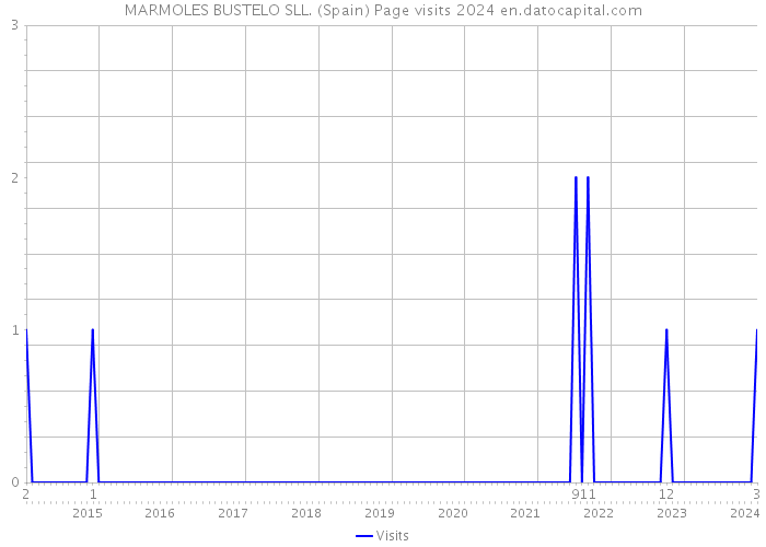 MARMOLES BUSTELO SLL. (Spain) Page visits 2024 