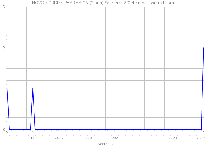 NOVO NORDISK PHARMA SA (Spain) Searches 2024 