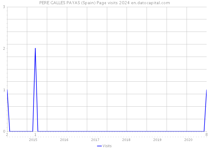 PERE GALLES PAYAS (Spain) Page visits 2024 
