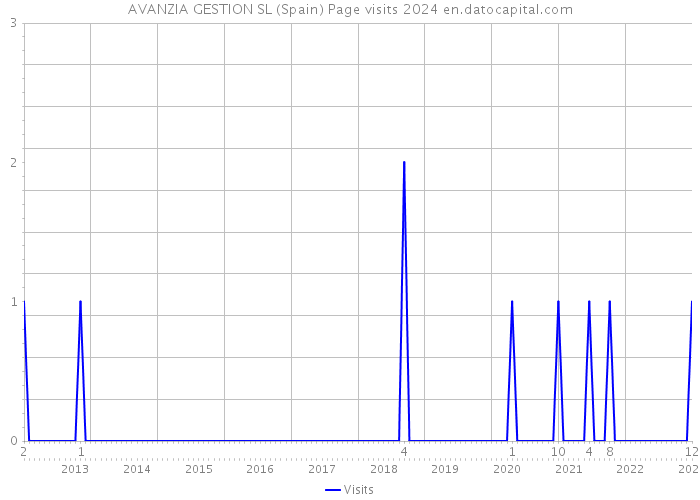 AVANZIA GESTION SL (Spain) Page visits 2024 