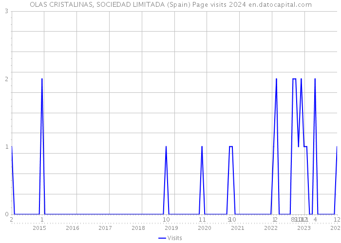 OLAS CRISTALINAS, SOCIEDAD LIMITADA (Spain) Page visits 2024 