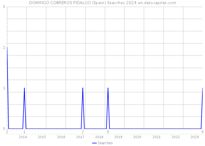 DOMINGO COBREROS FIDALGO (Spain) Searches 2024 