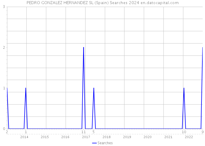 PEDRO GONZALEZ HERNANDEZ SL (Spain) Searches 2024 
