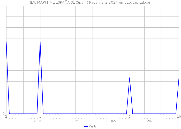 NEW MARITIME ESPAÑA SL (Spain) Page visits 2024 