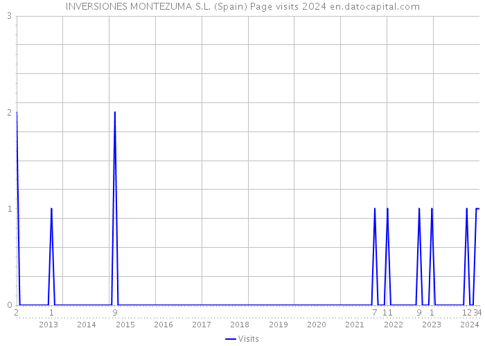 INVERSIONES MONTEZUMA S.L. (Spain) Page visits 2024 