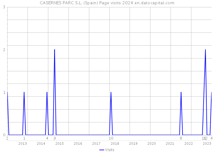 CASERNES PARC S.L. (Spain) Page visits 2024 