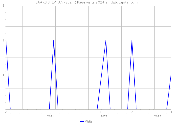 BAARS STEPHAN (Spain) Page visits 2024 