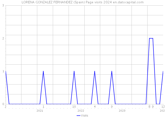 LORENA GONZALEZ FERNANDEZ (Spain) Page visits 2024 