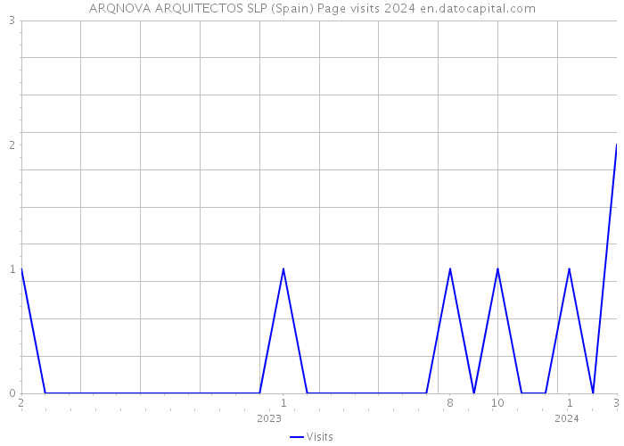 ARQNOVA ARQUITECTOS SLP (Spain) Page visits 2024 