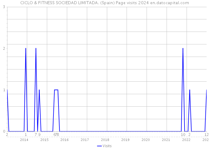 CICLO & FITNESS SOCIEDAD LIMITADA. (Spain) Page visits 2024 