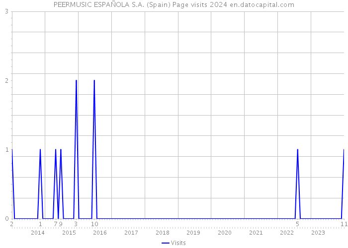 PEERMUSIC ESPAÑOLA S.A. (Spain) Page visits 2024 