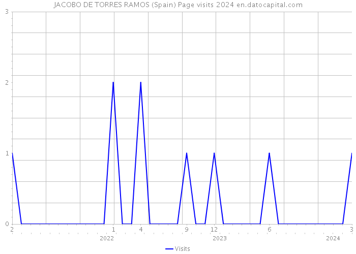 JACOBO DE TORRES RAMOS (Spain) Page visits 2024 