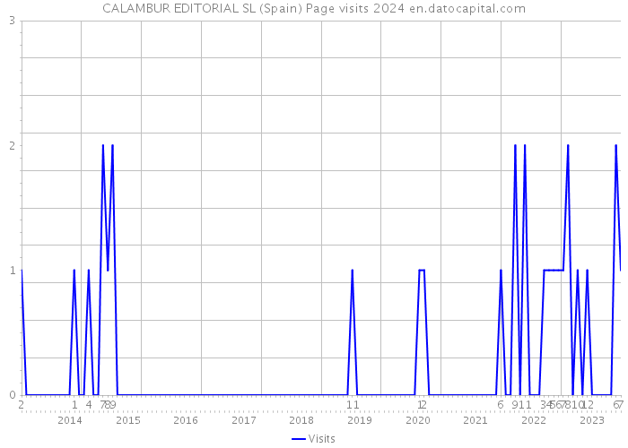 CALAMBUR EDITORIAL SL (Spain) Page visits 2024 