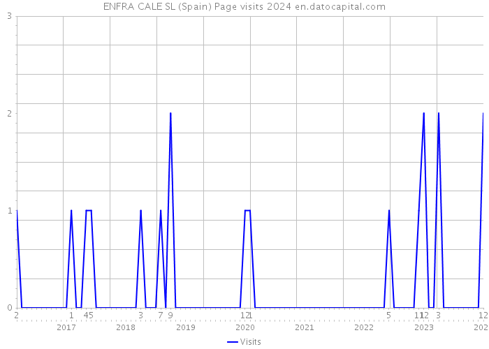 ENFRA CALE SL (Spain) Page visits 2024 