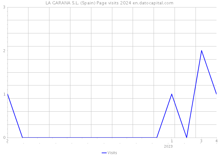 LA GARANA S.L. (Spain) Page visits 2024 