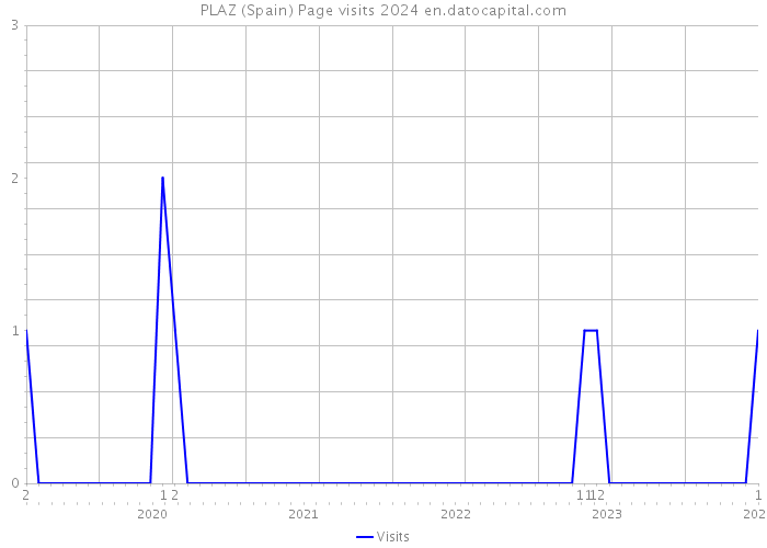 PLAZ (Spain) Page visits 2024 