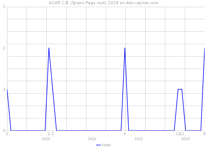 AGAR C.B. (Spain) Page visits 2024 