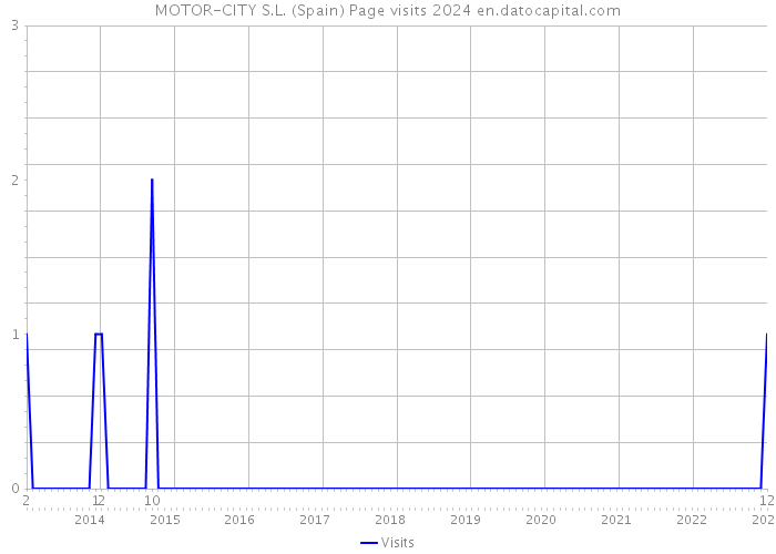 MOTOR-CITY S.L. (Spain) Page visits 2024 