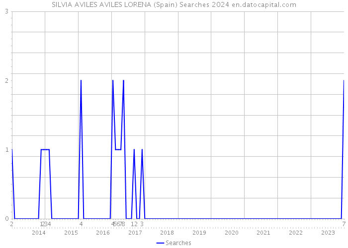 SILVIA AVILES AVILES LORENA (Spain) Searches 2024 