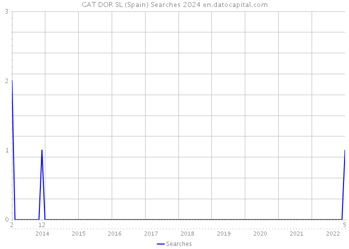 GAT DOR SL (Spain) Searches 2024 