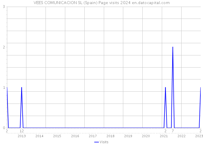 VEES COMUNICACION SL (Spain) Page visits 2024 