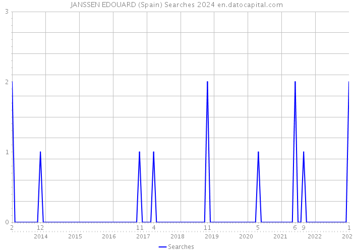 JANSSEN EDOUARD (Spain) Searches 2024 