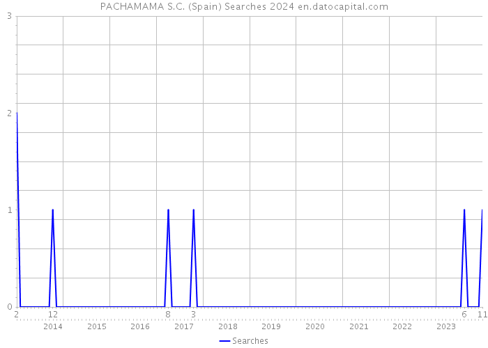 PACHAMAMA S.C. (Spain) Searches 2024 