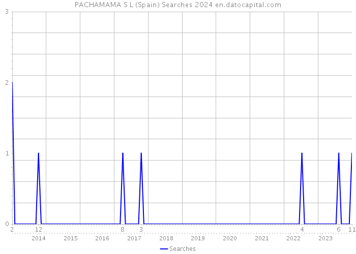 PACHAMAMA S L (Spain) Searches 2024 