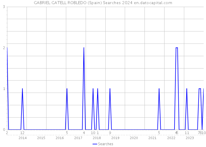 GABRIEL GATELL ROBLEDO (Spain) Searches 2024 