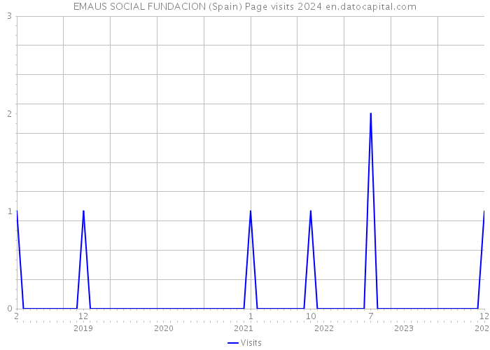 EMAUS SOCIAL FUNDACION (Spain) Page visits 2024 