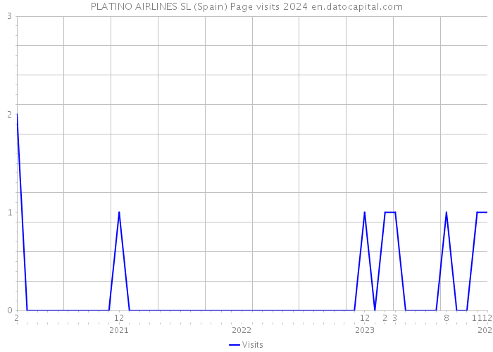 PLATINO AIRLINES SL (Spain) Page visits 2024 