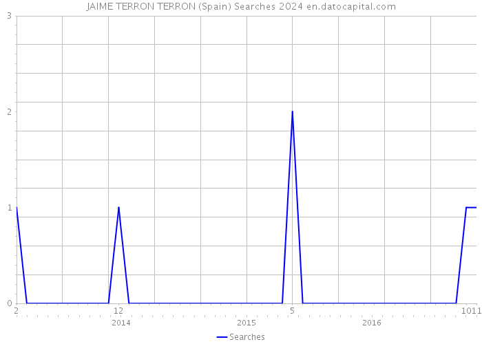 JAIME TERRON TERRON (Spain) Searches 2024 
