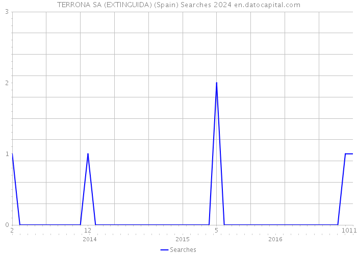TERRONA SA (EXTINGUIDA) (Spain) Searches 2024 