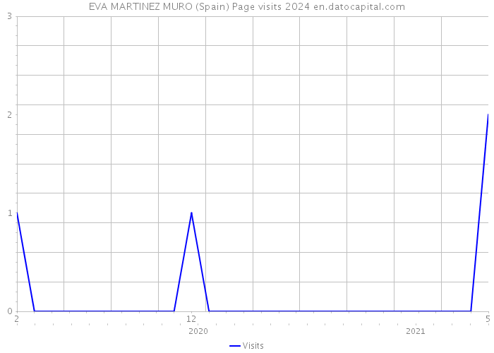 EVA MARTINEZ MURO (Spain) Page visits 2024 