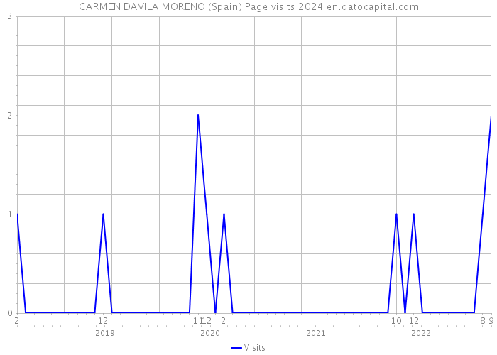 CARMEN DAVILA MORENO (Spain) Page visits 2024 