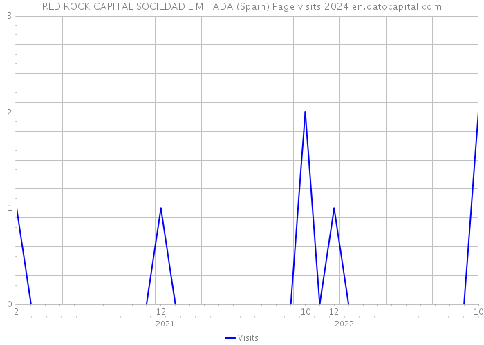 RED ROCK CAPITAL SOCIEDAD LIMITADA (Spain) Page visits 2024 