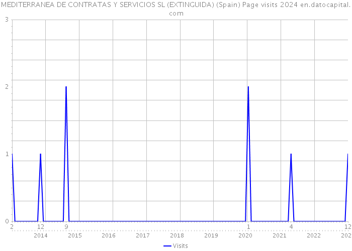 MEDITERRANEA DE CONTRATAS Y SERVICIOS SL (EXTINGUIDA) (Spain) Page visits 2024 