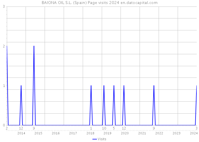 BAIONA OIL S.L. (Spain) Page visits 2024 
