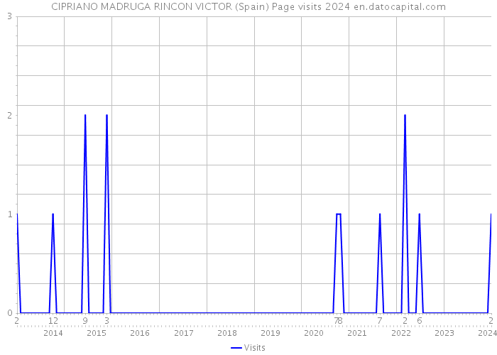 CIPRIANO MADRUGA RINCON VICTOR (Spain) Page visits 2024 