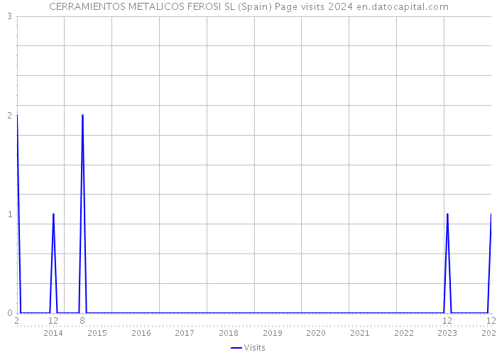 CERRAMIENTOS METALICOS FEROSI SL (Spain) Page visits 2024 