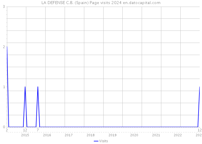 LA DEFENSE C.B. (Spain) Page visits 2024 